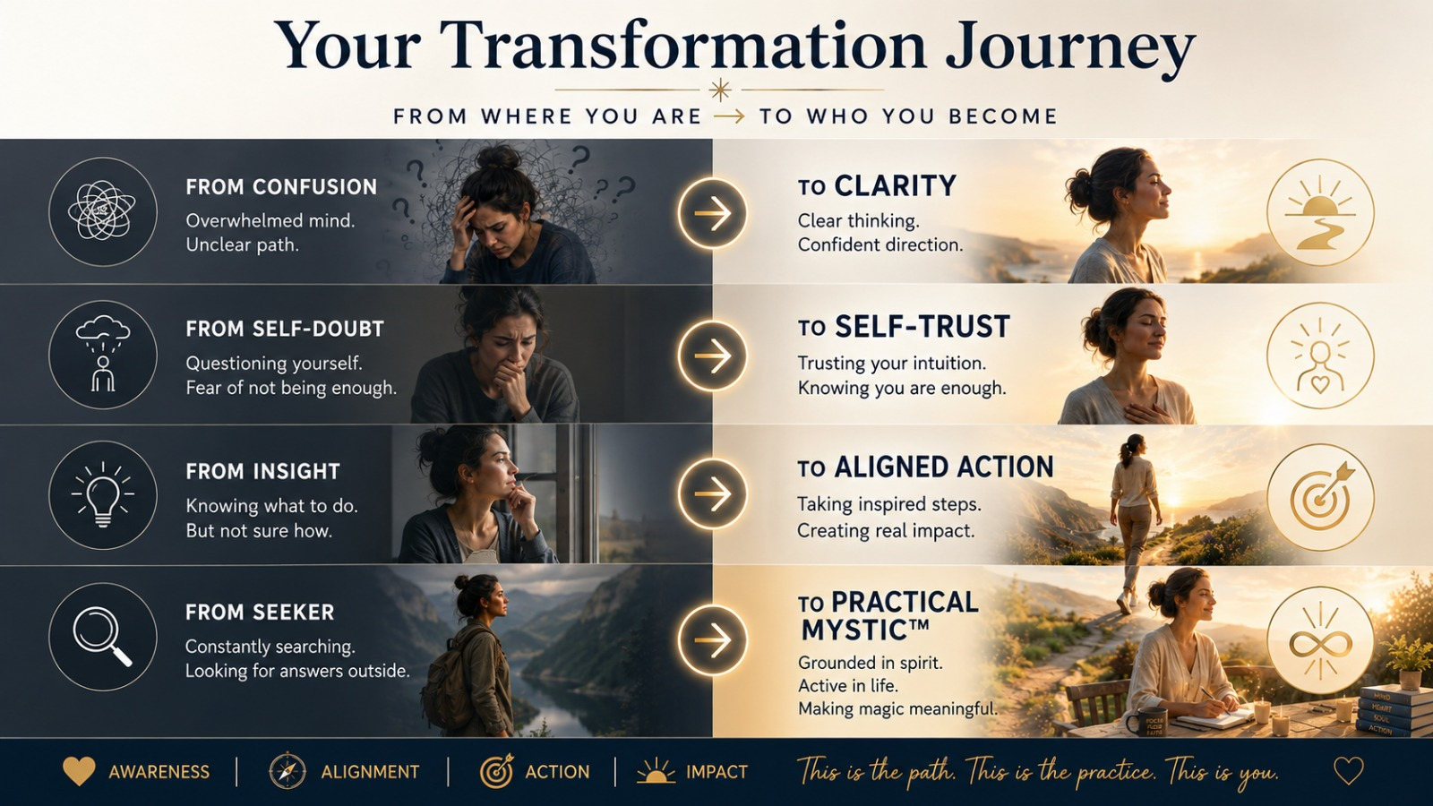 Transformation journey from confusion, self-doubt, insight and seeking to clarity, self-trust, aligned action and becoming a Practical Tarot Method